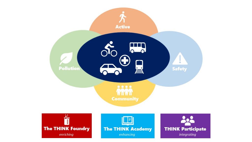 A diagram showing who the different aspects of THINK such as safety, being active, pollution and community fit together supported by the three pillars of THINK which are the THINK Foundry, Academy and Participate pillars.
